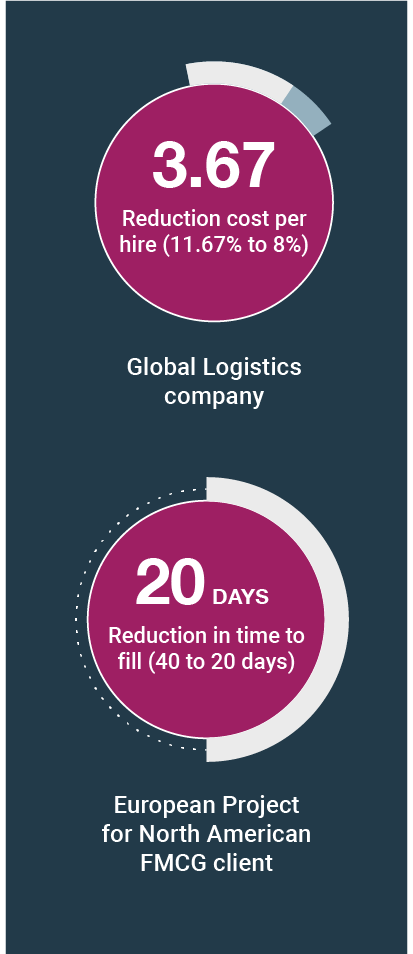 The image shows this stats "3.67 reduction cost per hire (11.67% to 8%) in Global Logistics Company" and "20 days reduction in time to fill (40 to 20 days) in European Project for North American FMCG client"