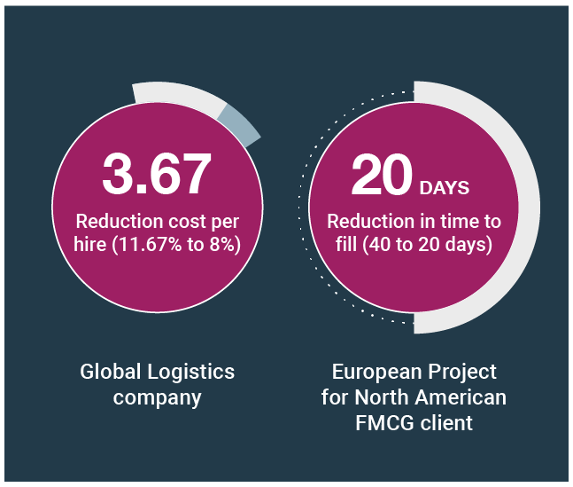 The image shows this stats "3.67 reduction cost per hire (11.67% to 8%) in Global Logistics Company" and "20 days reduction in time to fill (40 to 20 days) in European Project for North American FMCG client"