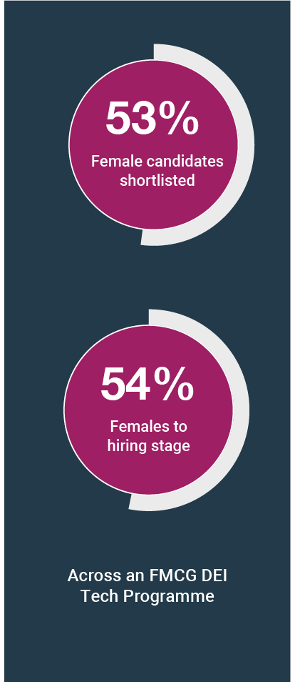 Infographic showing 53% of candidates shortlisted and 54% reaching hiring stage in an FMCG DEI program.