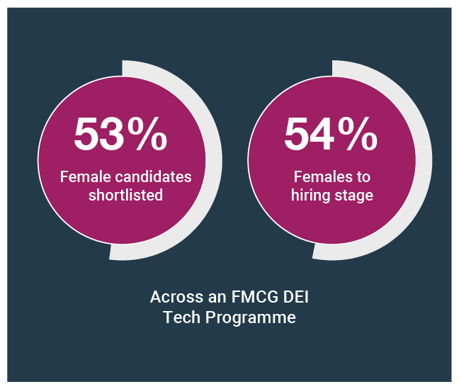 Two charts show 53% shortlisted and 54% reaching hiring stage in a tech program.